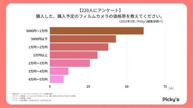 懐かしいフィルムカメラのブーム再来!? 富士フイルムが一番人気!【Picky’s調べ】