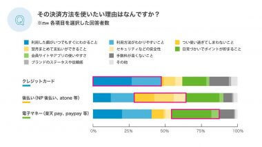 「デジタルコンテンツの決済方法」みんな何で払ってる？【ネットプロテクションズ調べ】