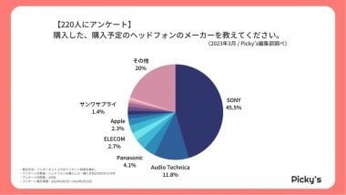 ヘッドフォン人気メーカー、3位Panasonic、2位Audio Technica、1位は? 【Picky’s調べ】
