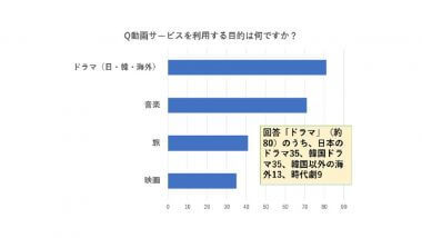 意外と多いシニアの「YouTube視聴」。4人に1人が動画サービス利用していると判明