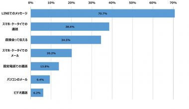 友人との日常会話「LINEでのメッセージ」が7割超え、「直接会う」3割【モバイル社会研究所調べ】