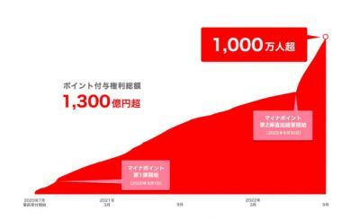 PayPay一強！ マイナポイント登録に3人に1人が選んで登録者1,000万人突破！