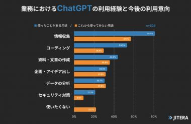 【業務利用はまだ先？】ChatGPT、活用ルールを定める企業は約1割!?