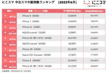 6月中古スマホ販売数ランキング、iPhone値上げの影響は？【にこスマ調べ】