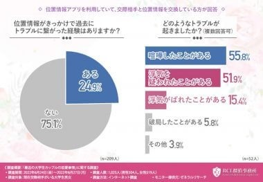 位置情報アプリのバグで浮気がバレる!? 6割が恋人の行動が気になる【RCL調べ】