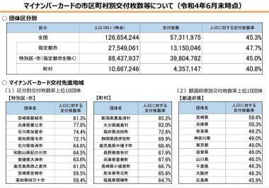 マイナポイント第2弾でもマイナカード普及率伸びず…低交付率地域に合わせた施策を展開?