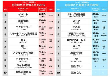 メルカリ取引から見えてきた“中古スマホ”需要増とその要因