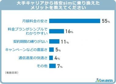 格安SIMに乗り換えた理由1位はやはり「月額料金の安さ」移行後の満足度は？【MOBIEWN調べ】