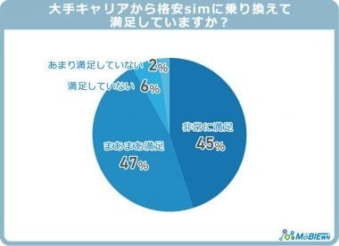 格安SIMに乗り換えた理由1位はやはり「月額料金の安さ」移行後の満足度は？【MOBIEWN調べ】