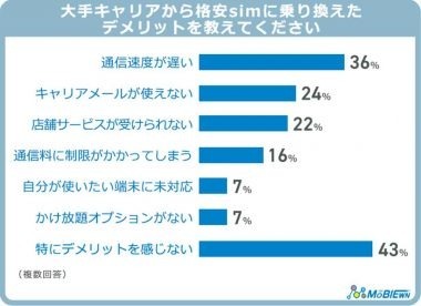 格安SIMに乗り換えた理由1位はやはり「月額料金の安さ」移行後の満足度は？【MOBIEWN調べ】