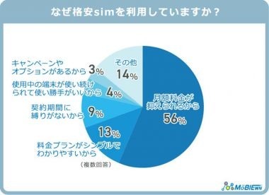 格安SIMに乗り換えた理由1位はやはり「月額料金の安さ」移行後の満足度は？【MOBIEWN調べ】