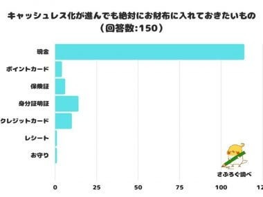 キャッシュレス化で財布の役割に変化…入れておきたいものは?