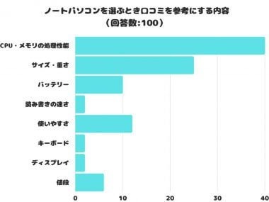 ノートPC選びでチェックするポイント 2位サイズ/重さ、1位は？【口コミの森調べ】