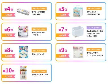 ダイソー商品総選挙2022、15万8千票から選ばれた圧倒的1位が意外