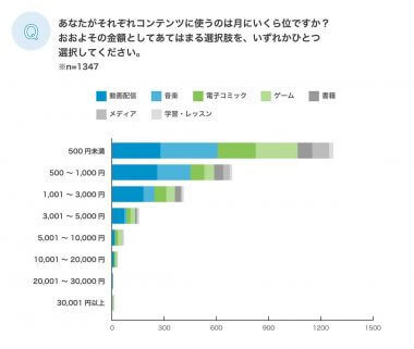 「デジタルコンテンツの決済方法」みんな何で払ってる？【ネットプロテクションズ調べ】