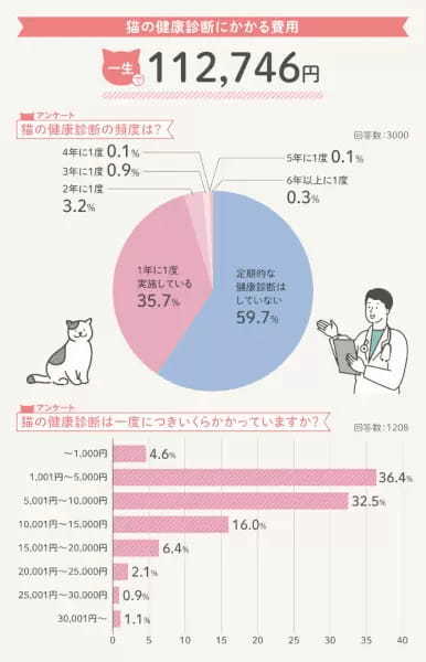 猫の一生にかかるお金は約264万円！「R＆Cマガジン」が飼い主3000人に調査