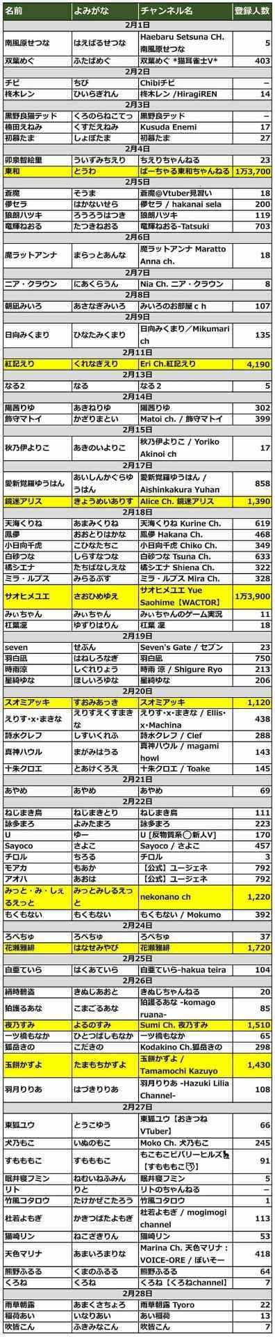 新規デビューしたVTuberまとめ 　2月は76人、ブレイクするのは誰!?【2022年2月】