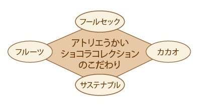 アトリエうかい　日本最大級のショコラの祭典に今年も出店