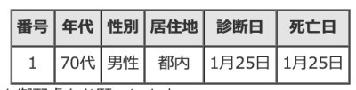 市中感染率8%なら「統計上だけ」のコロナ死者は増えて当たり前