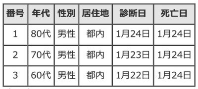 市中感染率8%なら「統計上だけ」のコロナ死者は増えて当たり前