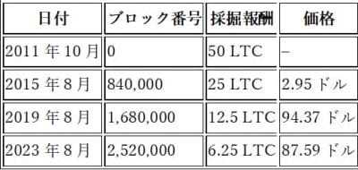 ライトコイン（LTC）の次回の半減期はいつ？過去の値動きやLTCが使えるクリプトカジノも紹介