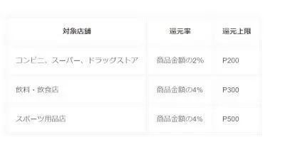 メルカード＆メルペイあと払い、対象17店舗での利用で最大5％還元