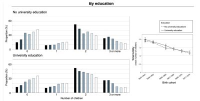 東大の研究はどうして年収が高いほど子どもが多いなんて論文になっちゃったの？