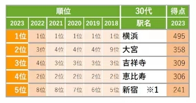 「SUUMO住みたい街ランキング2023 首都圏版」発表、6年連続1位は……