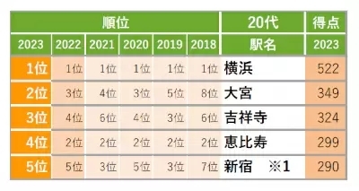 「SUUMO住みたい街ランキング2023 首都圏版」発表、6年連続1位は……