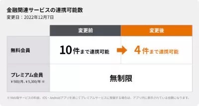 「マネーフォワード ME」、無料会員は登録数上限4に変更　22年12月7日10時から