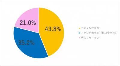 「Go To Eat」キャンペーン、約7割が利用せず　今後の利用意向は5割超える