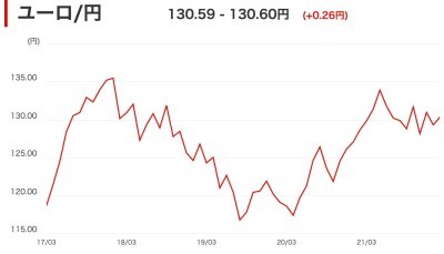 本当にヤバい50年ぶりの円安をどうやって生き残るか