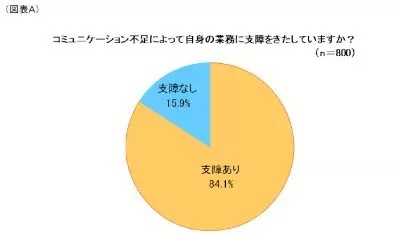 コミュニケーション不足で「業務に支障あり」は8割超　「大企業」「40代」が最多