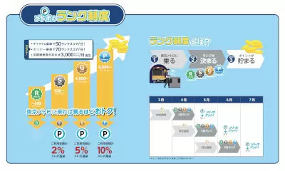 東京メトロ、一部を除き回数券廃止、ポイント還元にランク制導入