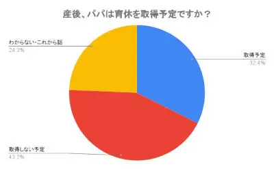 子育て世代の約5割が「子育てしにくい」と回答　「産後パパ育休制度」は3割が取得、4割が取得しない