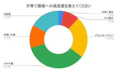 子育て世代の約5割が「子育てしにくい」と回答　「産後パパ育休制度」は3割が取得、4割が取得しない