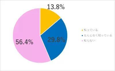 「Go To Eat」キャンペーン、約7割が利用せず　今後の利用意向は5割超える