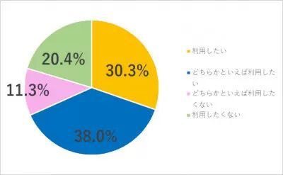 「Go To Eat」キャンペーン、約7割が利用せず　今後の利用意向は5割超える