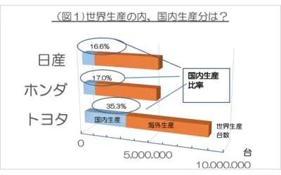 日本は今やアジアや欧米など世界各国に対して全部負け。このままでは国が滅ぶ。