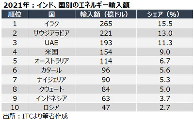 インドが小麦の輸出一時停止を決定、そのインパクトは？