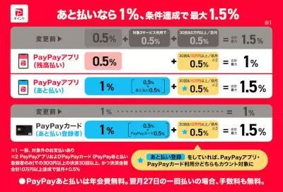 「PayPayステップ」が2022年12月から条件変更