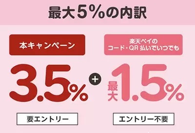 サミットストアなど楽天ペイ新規導入スーパーで最大5％ポイント還元　キャンペーン分最大500ポイント進呈