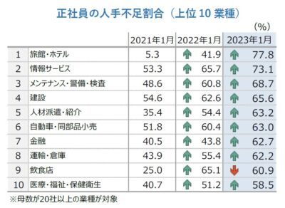 バイト・パートが足りない! 飲食店の非正社員の人手不足割合が8割超えコロナ後最高に【帝国データバンク調べ】