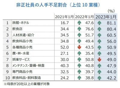 バイト・パートが足りない! 飲食店の非正社員の人手不足割合が8割超えコロナ後最高に【帝国データバンク調べ】