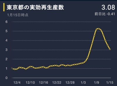 東京の感染は拡大しているのかそれとも収束しているのか