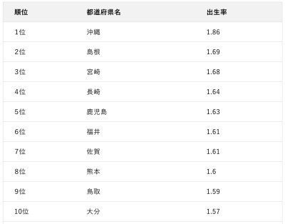 東大の研究はどうして年収が高いほど子どもが多いなんて論文になっちゃったの？