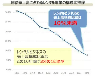 ゲオ、「バラエティストア」に業態転換中！1098円の激安「あったかスウェットセットアップ」も販売