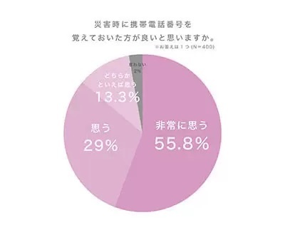 約半数が「大切な人の番号覚えていない」、もしもの時に備えNTTドコモが記憶定着サポート