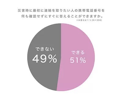 約半数が「大切な人の番号覚えていない」、もしもの時に備えNTTドコモが記憶定着サポート