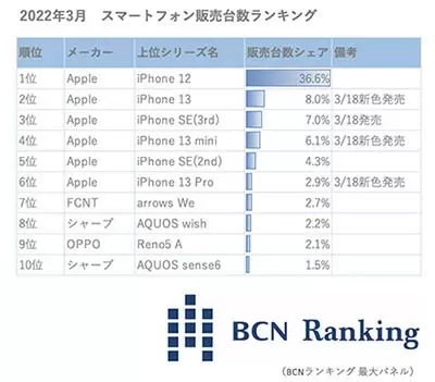 2022年3月のスマホ販売ランキング　iPhone SE（第3世代）が3位に食い込む